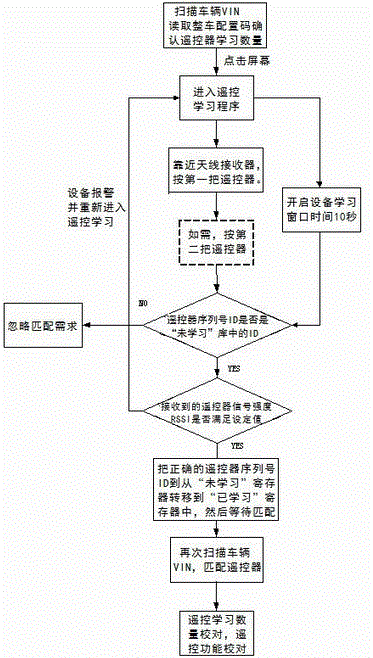 Car remote control matching method