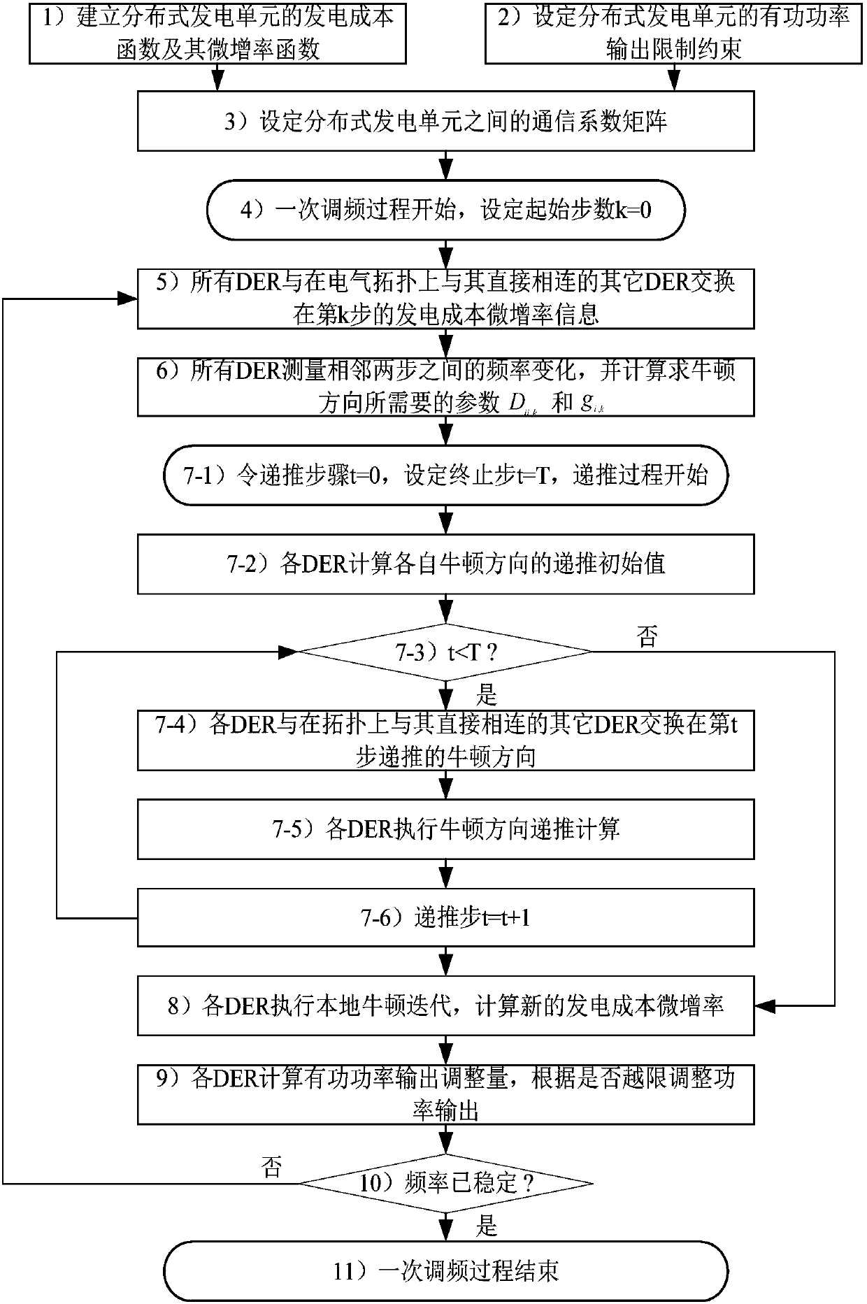 A primary frequency modulation control method for microgrid based on distributed Newton method