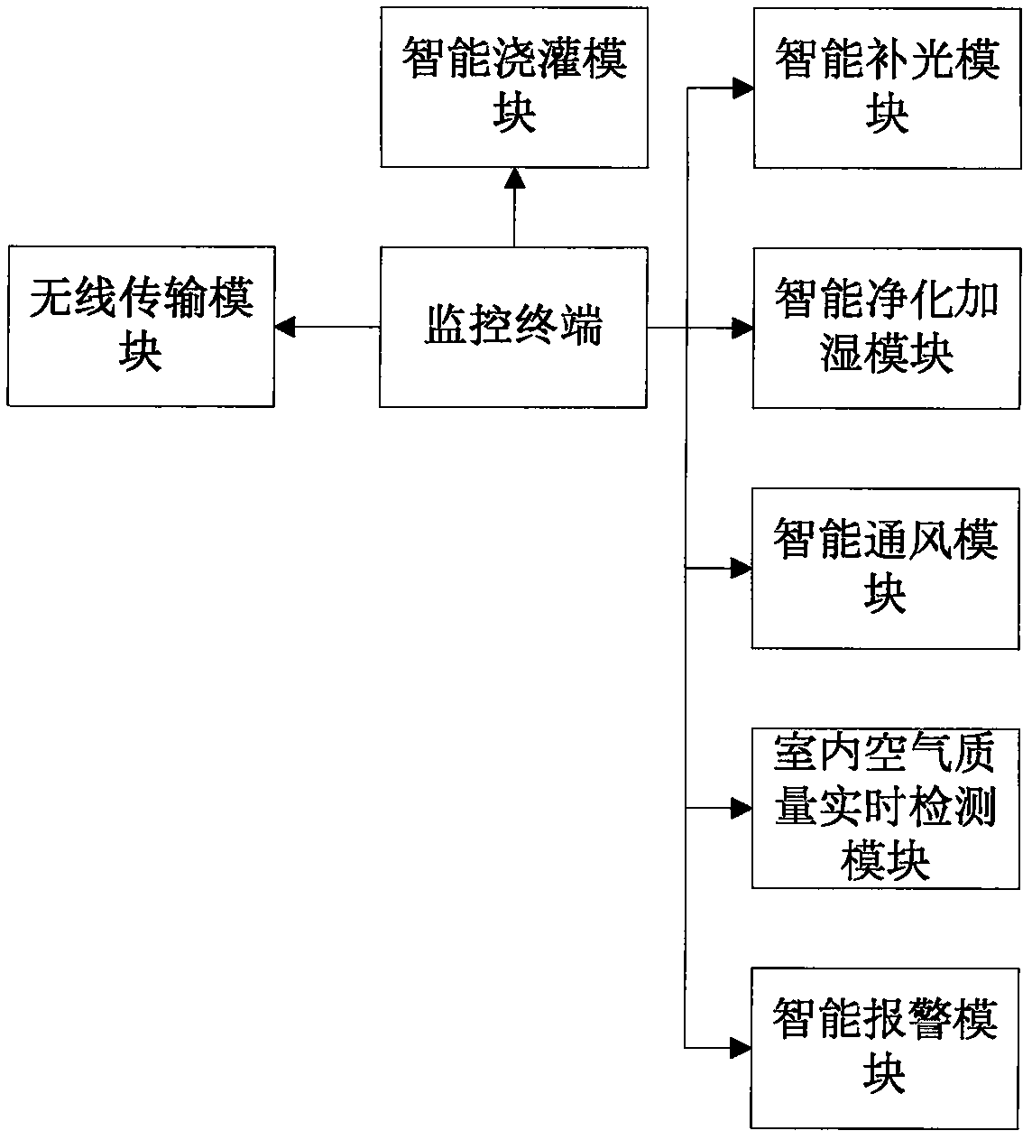 Plant purifier function control system