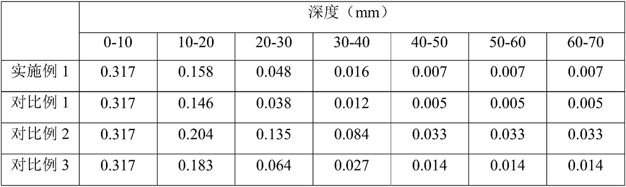 A kind of anti-chemical erosion high-strength and high-toughness concrete and its preparation method