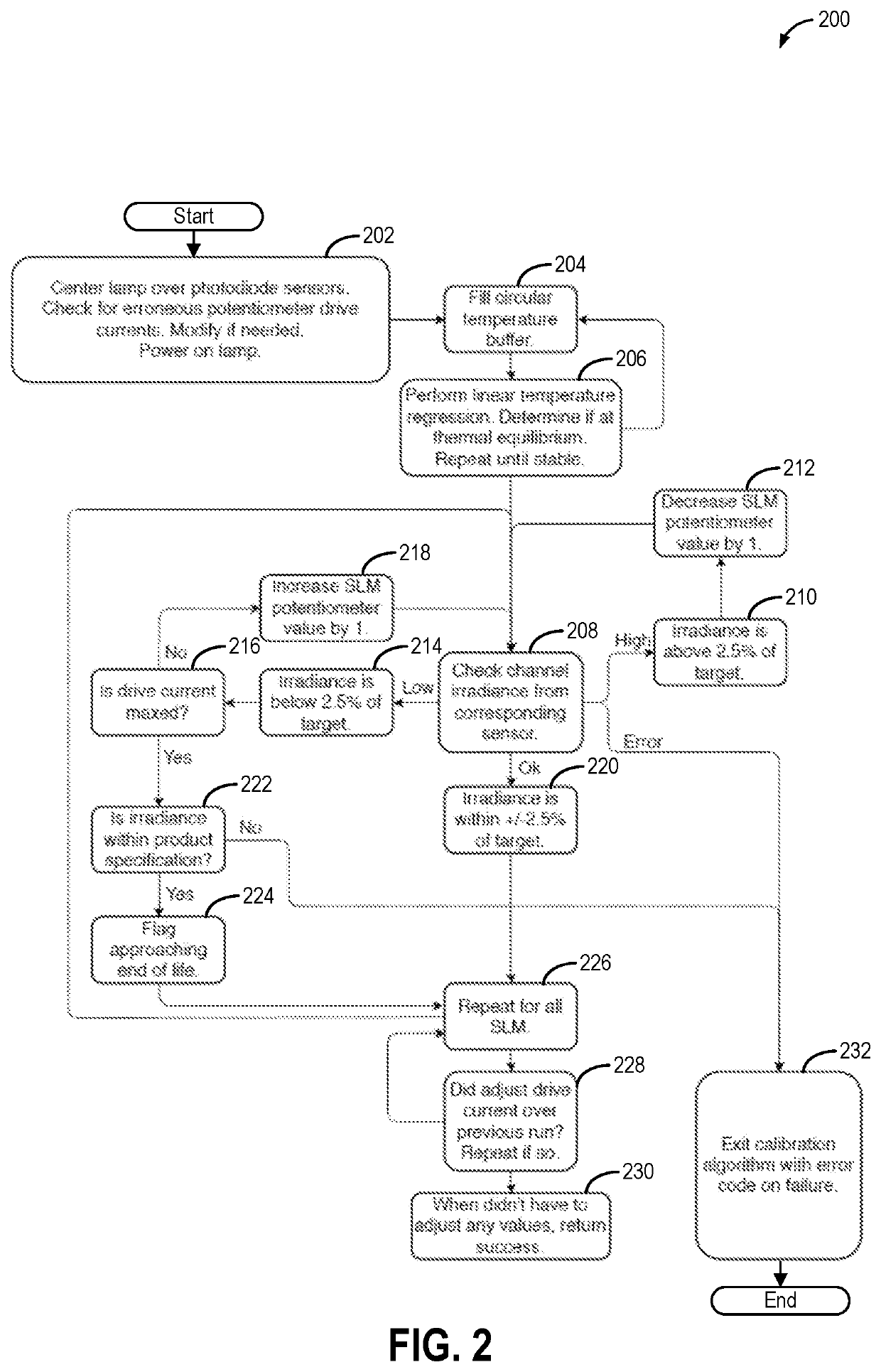 Method and system for calibration of UV light sources