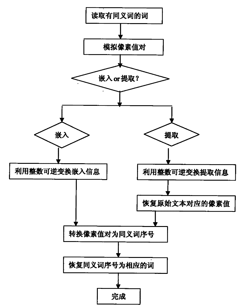 Method and device for text recoverable watermark based on synonym replacement