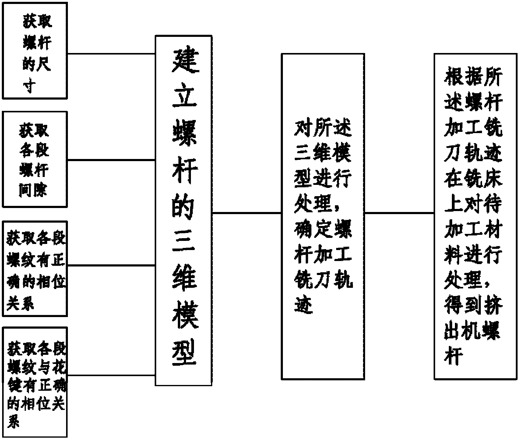 Production method of extruder screw