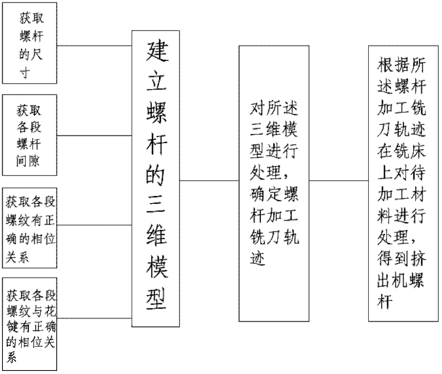 Production method of extruder screw