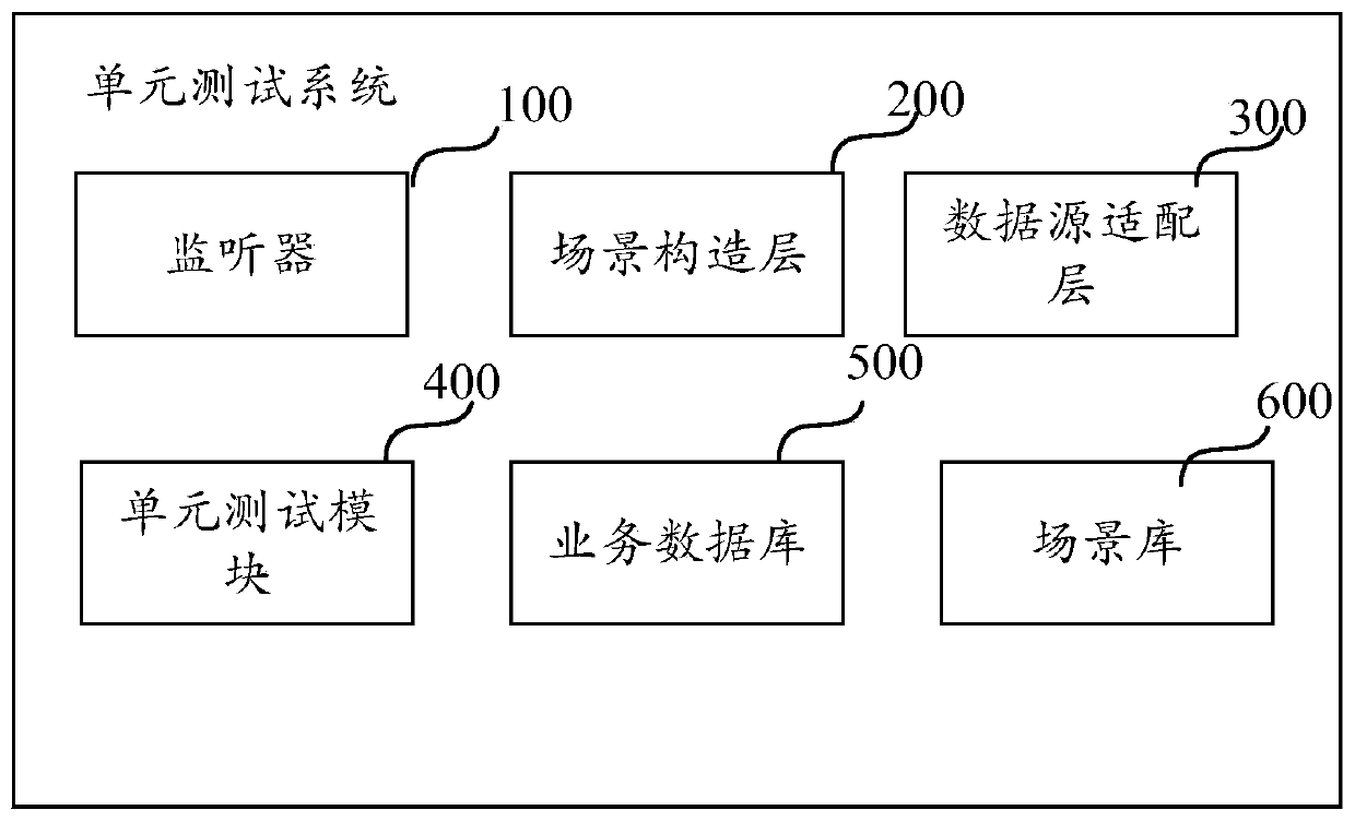 Unit test system and test method