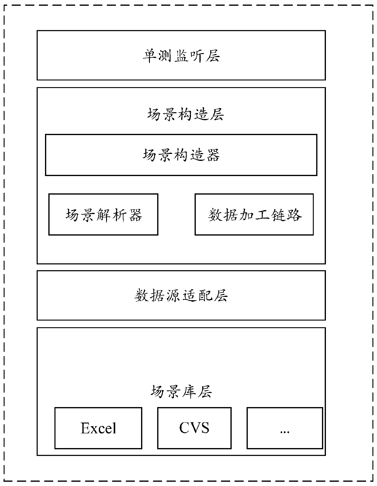 Unit test system and test method