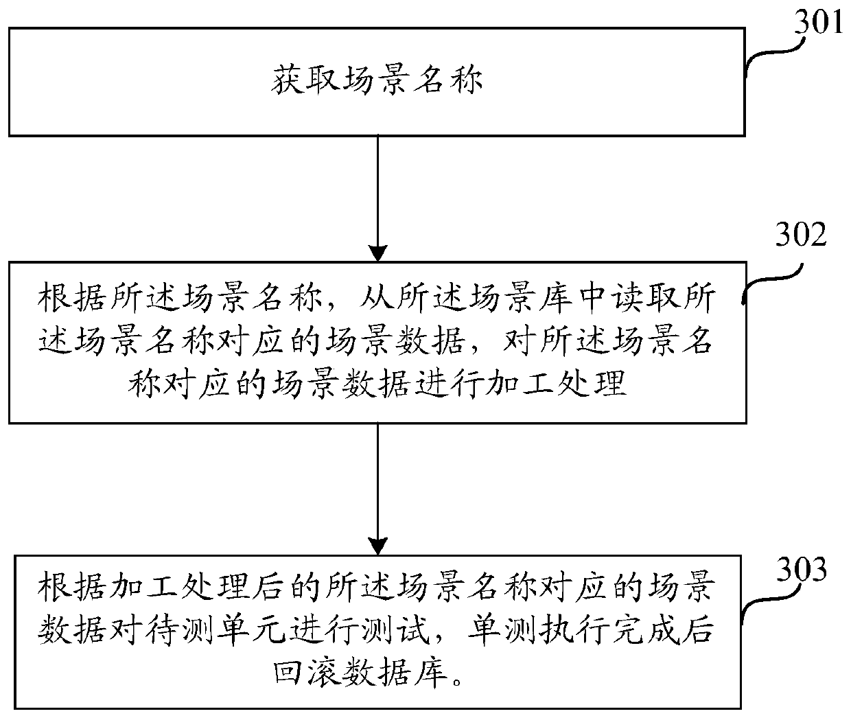 Unit test system and test method