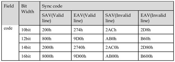 Video recording design method based on LVDS input