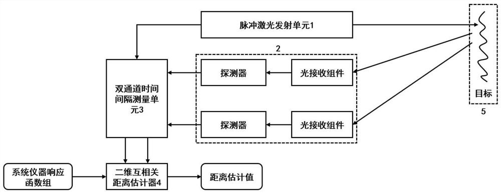 Distance measuring system and method based on dual-channel single-photon detection and two-dimensional cross-correlation