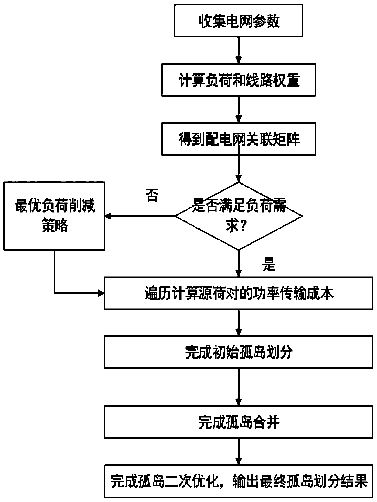 Island division method for power distribution network containing distributed power supplies