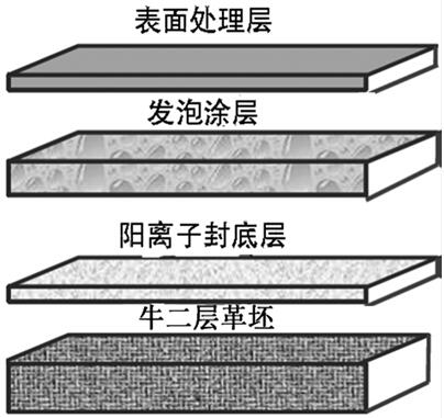 A kind of preparation method of hydrolysis-resistant foamed bovine split leather