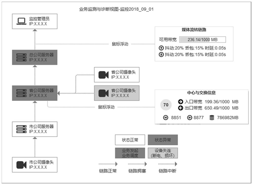 Service monitoring and diagnosis visualization method and device for audio and video platform