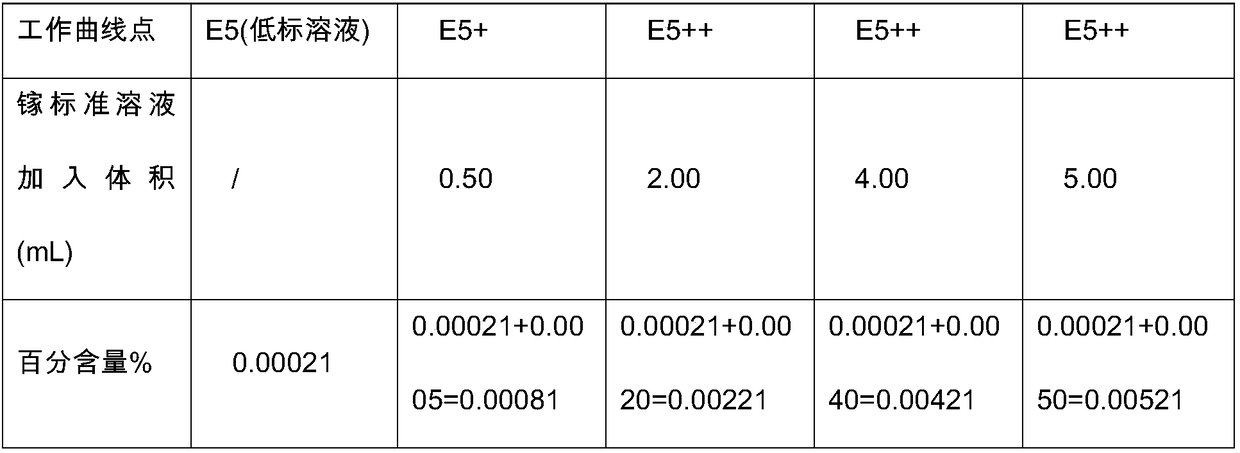 Analysis method for determining gallium element in high aluminium
