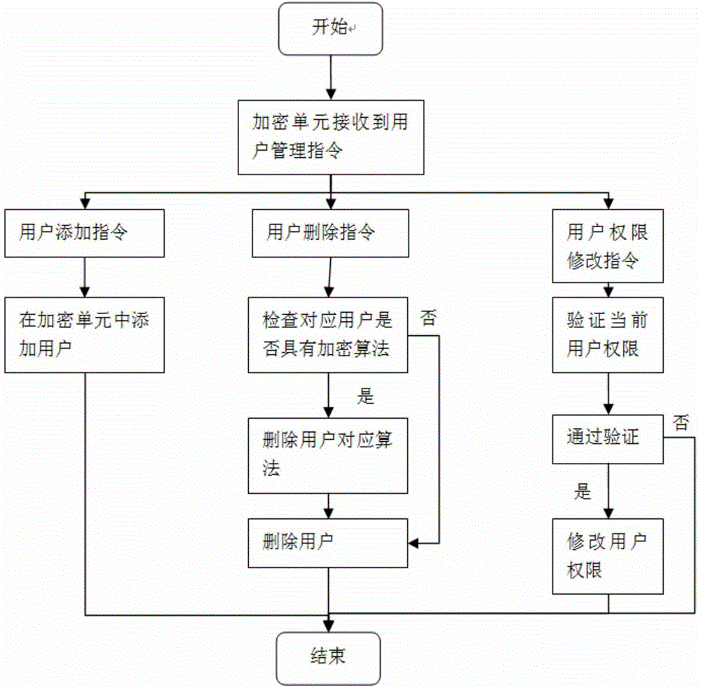 Image information collecting device and encryption method thereof