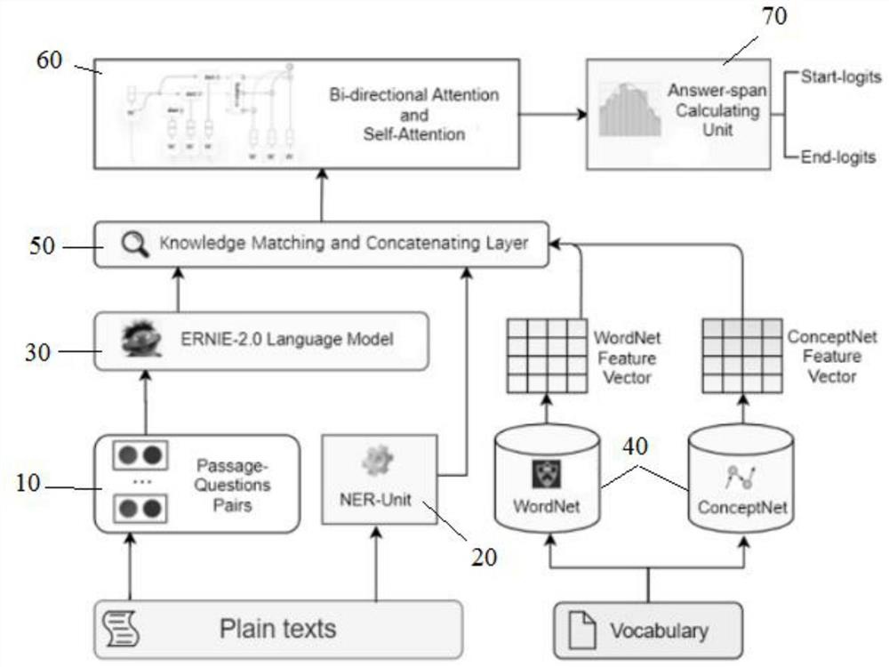 Machine reading understanding model based on knowledge graph gain