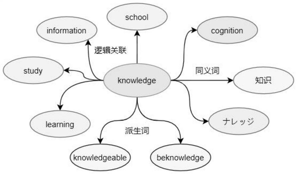 Machine reading understanding model based on knowledge graph gain