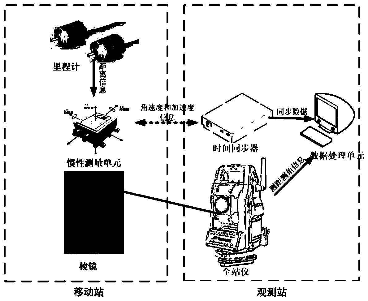 Dynamic positioning system of total station combined inertial measurement unit