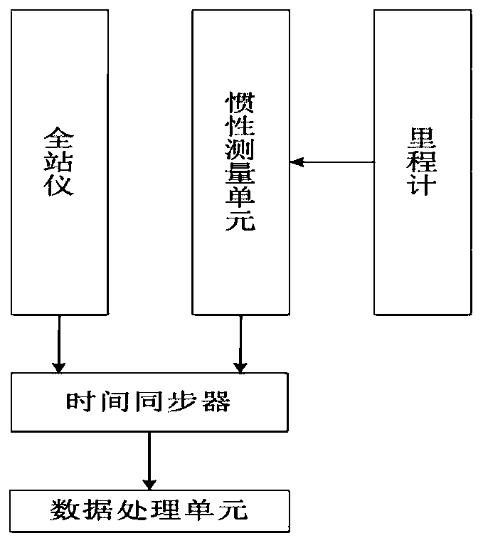 Dynamic positioning system of total station combined inertial measurement unit