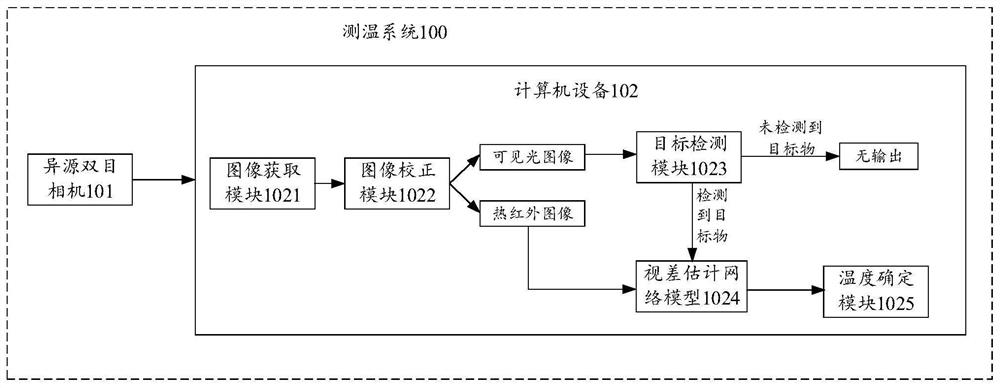 Temperature measuring method, device and system