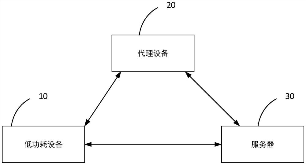 Network distribution method and device of low-power-consumption equipment, proxy equipment and storage medium