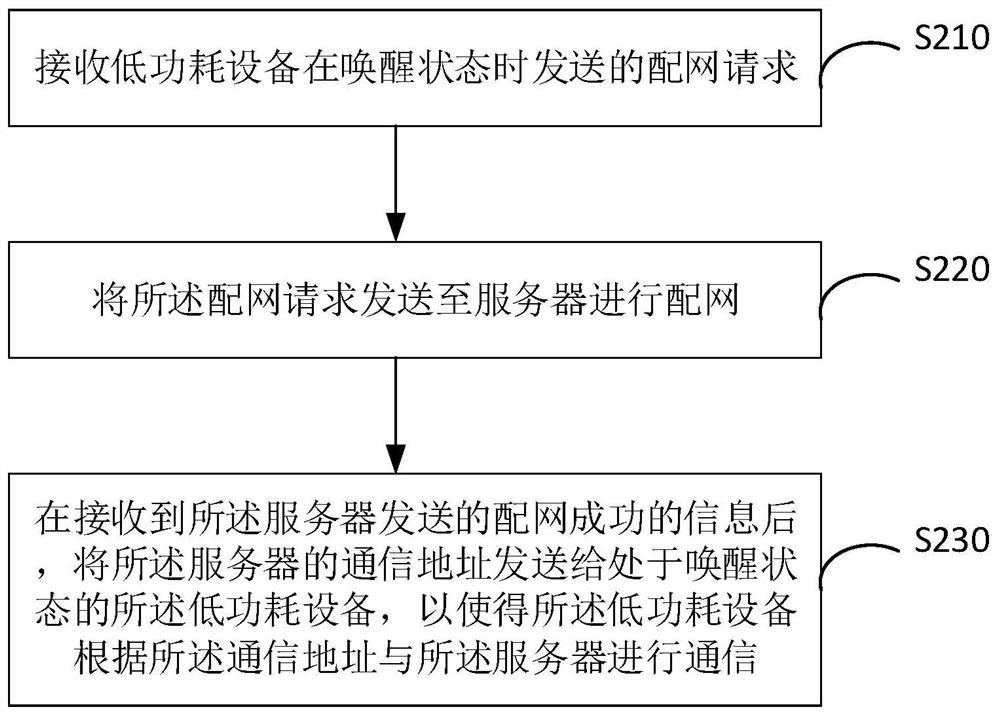 Network distribution method and device of low-power-consumption equipment, proxy equipment and storage medium