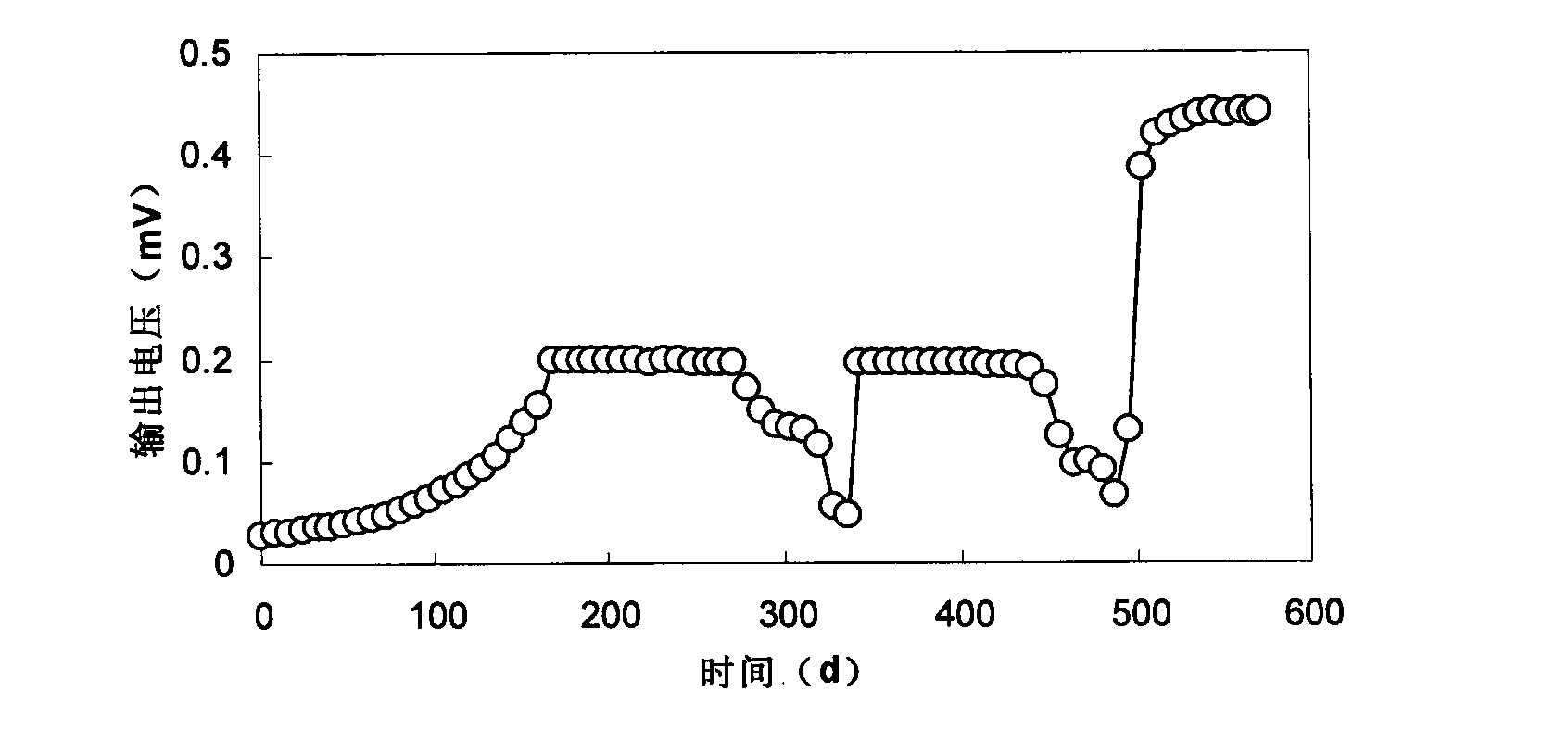 Microbe fuel cell inoculation and acclimation starting method for energizing organic waste water