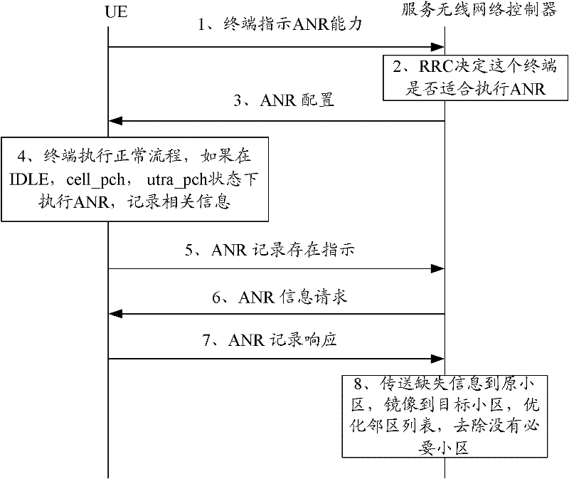 Automatic neighboring relationship ability reporting method and user equipment