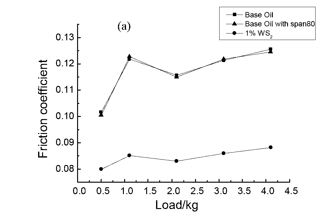 Preparation method of tungsten disulfide nanorods
