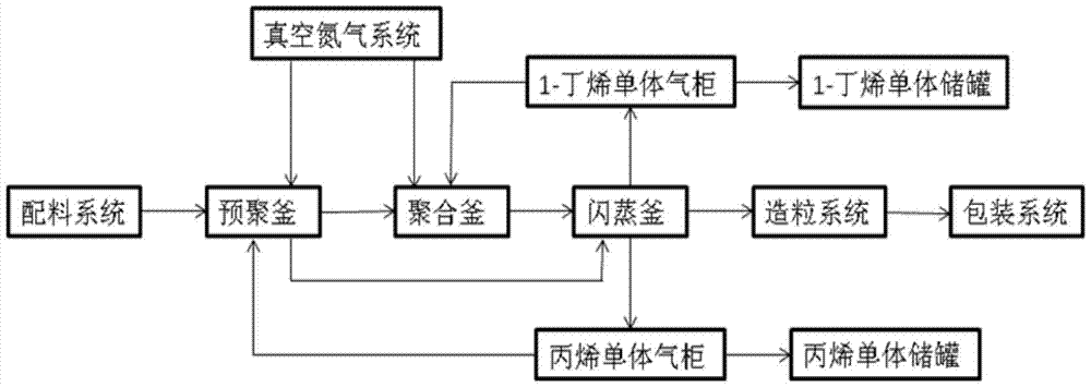 A kind of industrial production method and device of high isotactic polybutene alloy