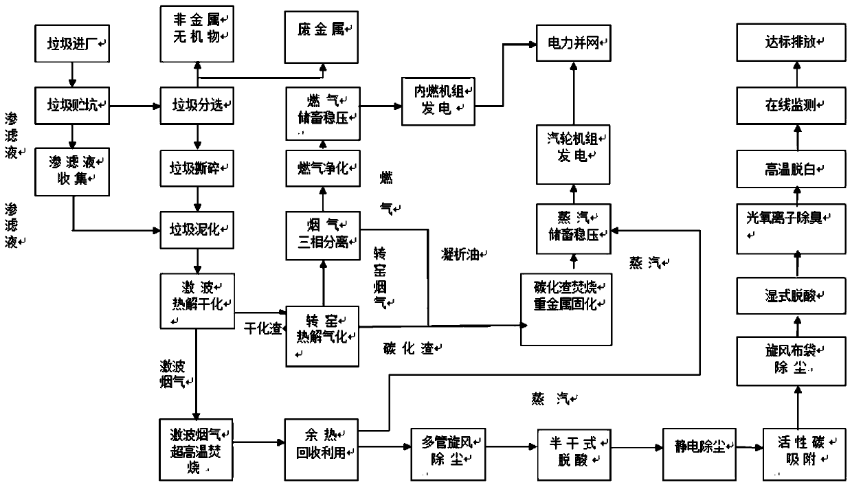 Garbage and sludge shock wave anaerobic pyrolysis gasification power generation and heat supply comprehensive utilization system and method