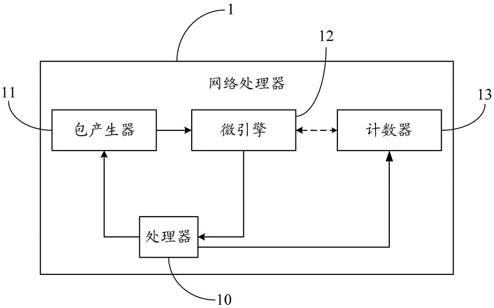 Method for realizing counter counting control and network chip