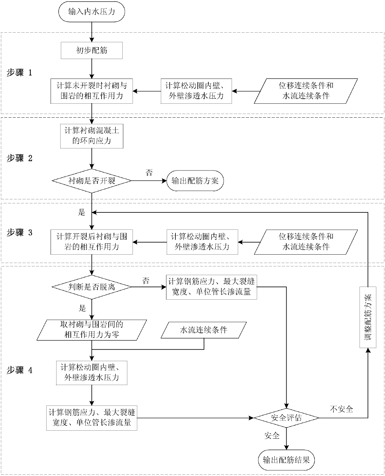 A Calculation Method for Tunnel Lining Design