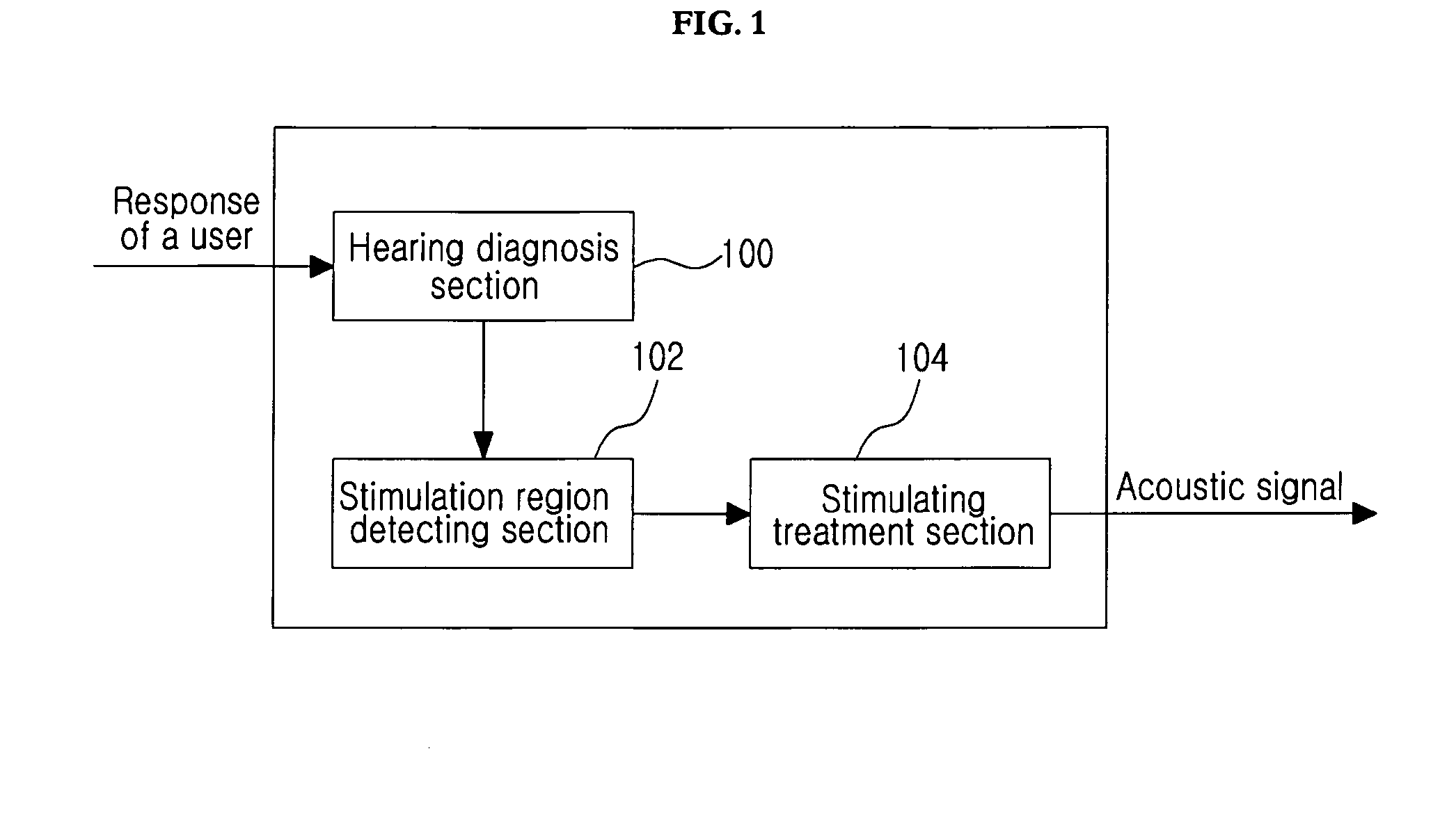 Method and apparatus for hair cell stimulation using acoustic signals