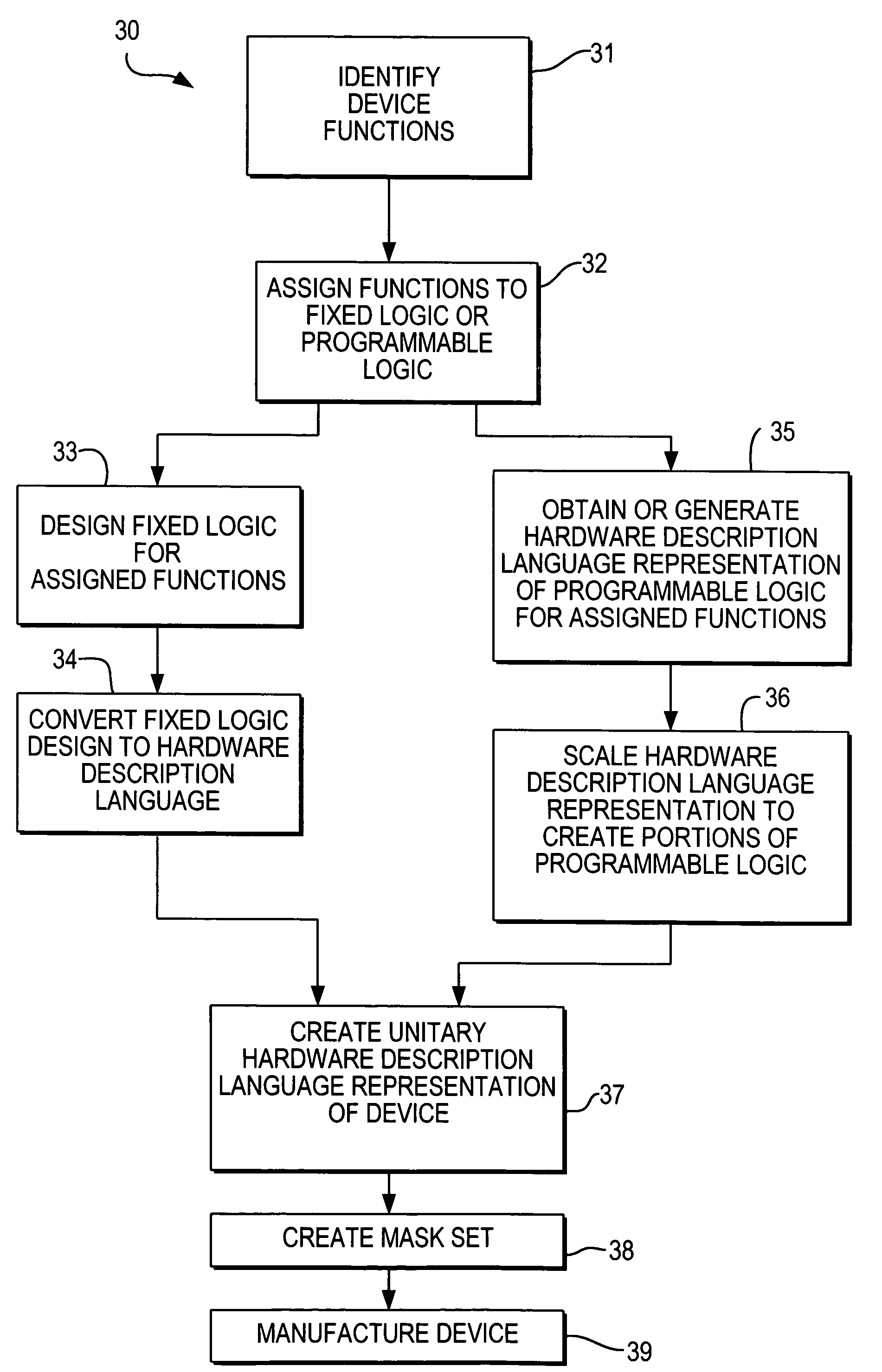 Method for constructing an integrated circuit device having fixed and programmable logic portions and programmable logic architecture for use therewith