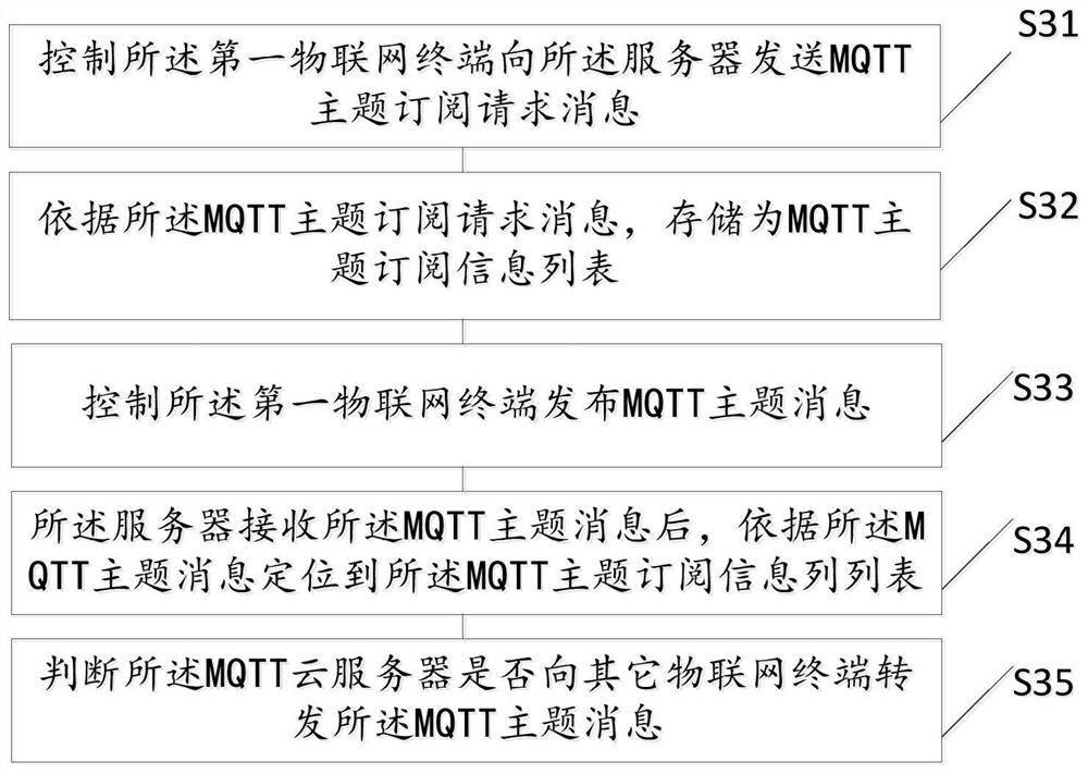 MQTT-based theme subscription forwarding management method and device, equipment and storage medium