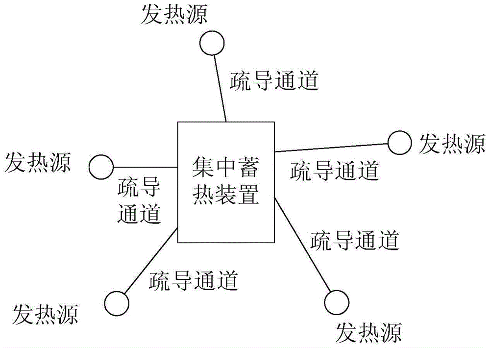 A long-endurance aircraft heating instrument and equipment dredge-centralized thermal management device