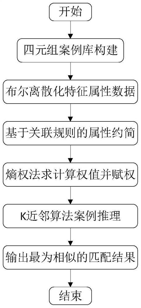 Motor equipment health management method based on fuzzy association rule algorithm