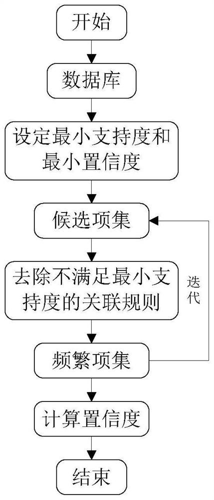 Motor equipment health management method based on fuzzy association rule algorithm