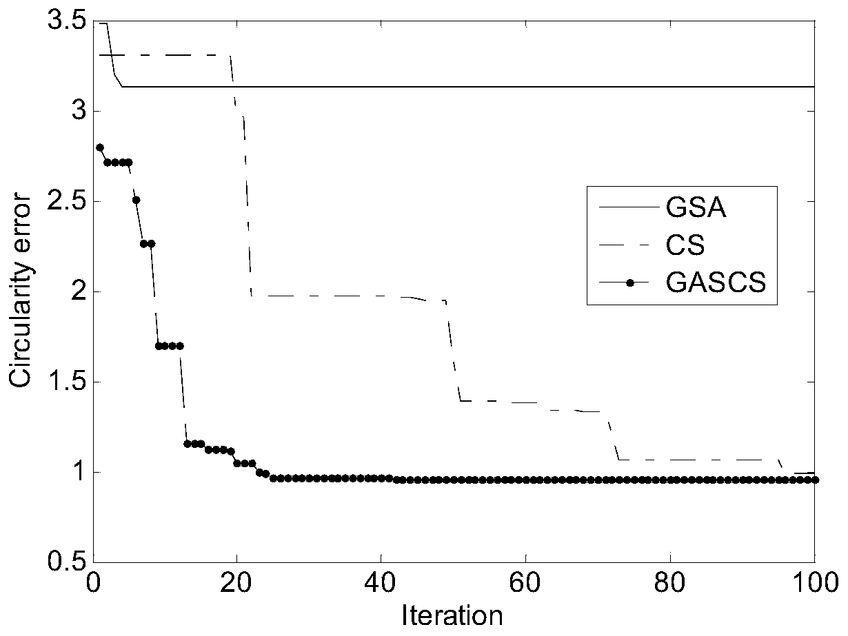 A roundness error evaluation method based on gravitationally accelerated cuckoo algorithm