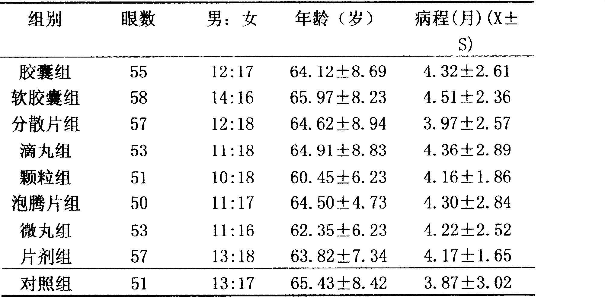 Ophthalmologic Chinese medicine compound preparation, extracting and making methods and use thereof