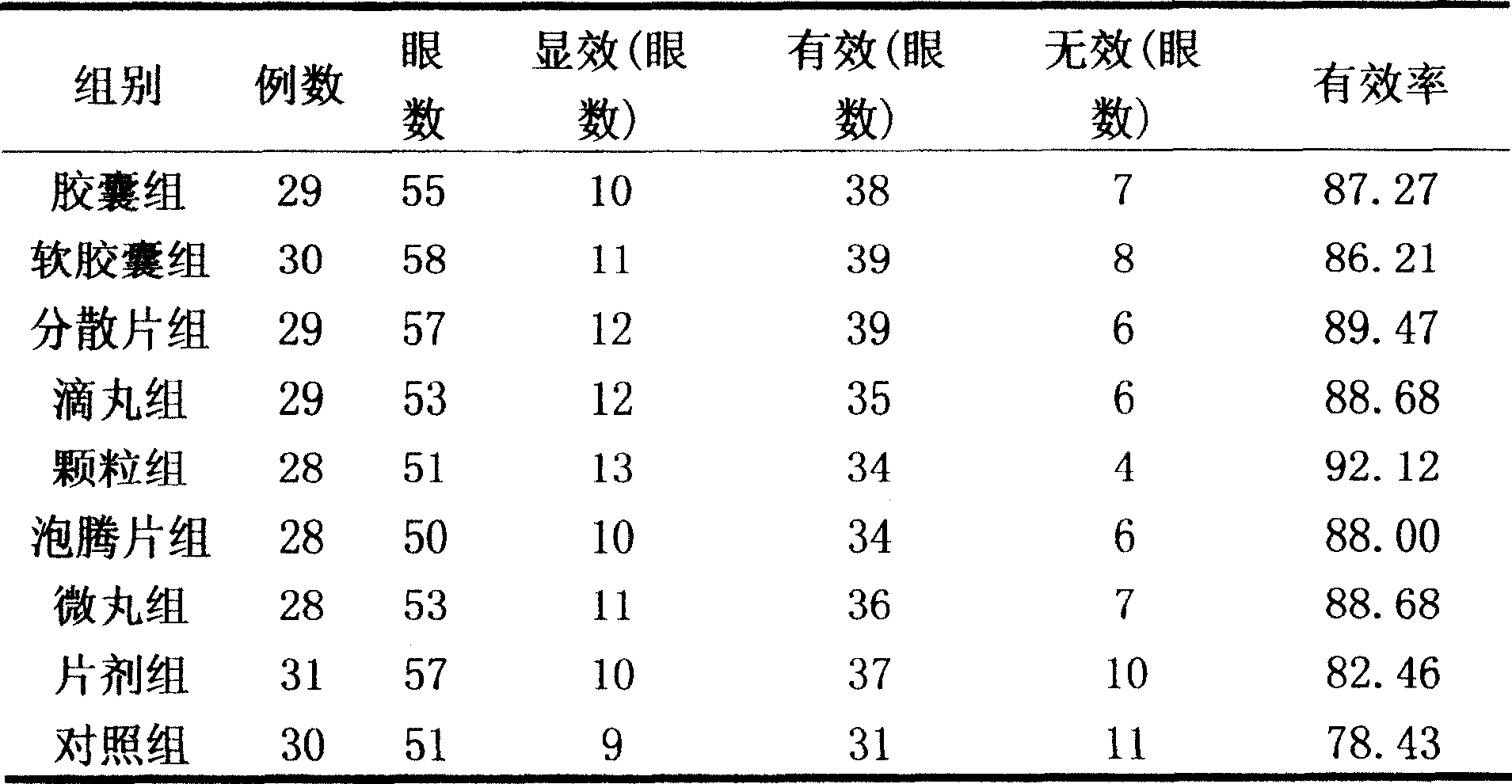 Ophthalmologic Chinese medicine compound preparation, extracting and making methods and use thereof