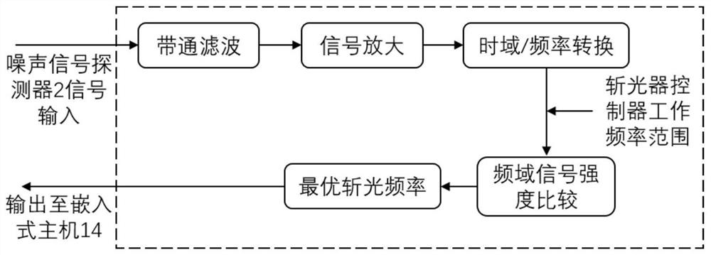 A light sound spectrum detection device with a self -modulation and noise reduction function