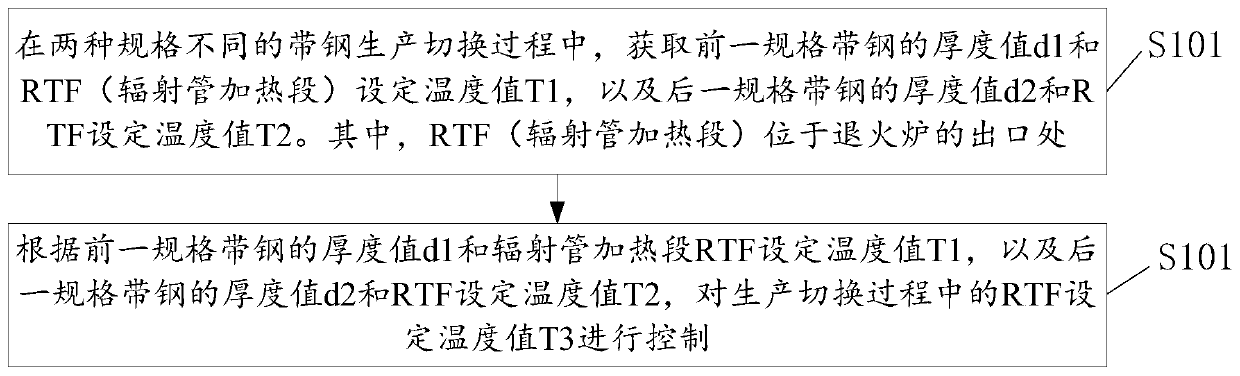 Annealing furnace strip temperature process transition control method and device