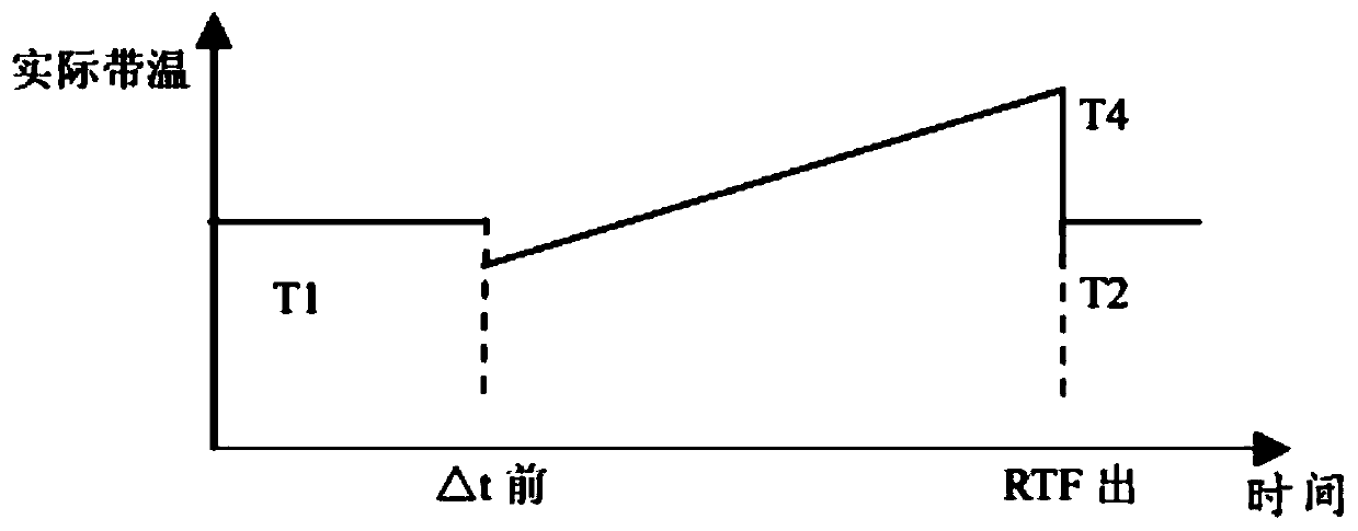 Annealing furnace strip temperature process transition control method and device