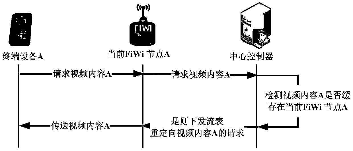 A content distribution control method and a central controller