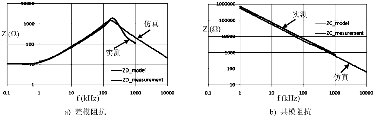 Electromagnetic interference modeling and simulation method and device