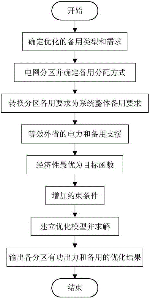 Partition optimization method for power system operation reserves of considering interval support and section constraints