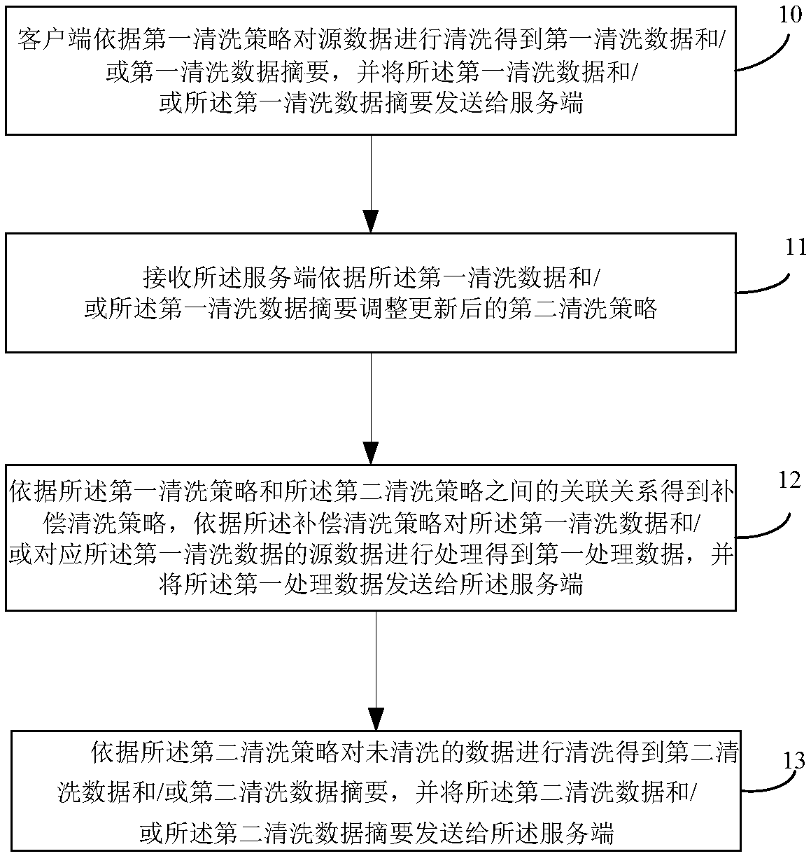 A data cleaning method and a device for data cleaning