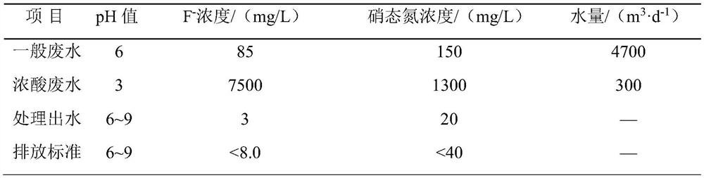 A treatment system and treatment method for industrial wastewater containing fluorine and nitrate nitrogen