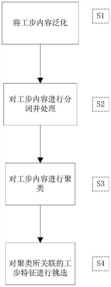 A Machine Learning-Based Process Programming Method